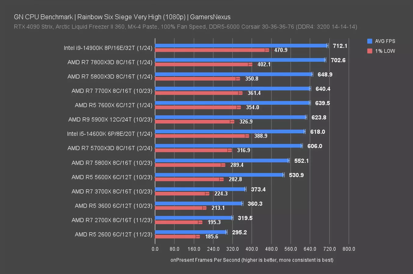 New AMD Ryzen 7 5700X3D CPU Review & Benchmarks vs. 5800X3D & More 